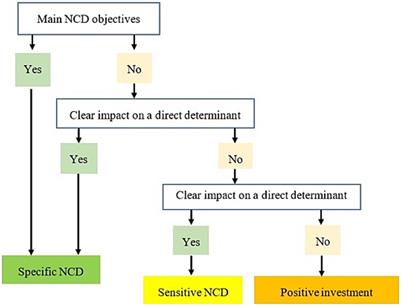 Sahel terrorist crisis and development priorities: case of financial allocations for the control of non-communicable diseases in Burkina Faso